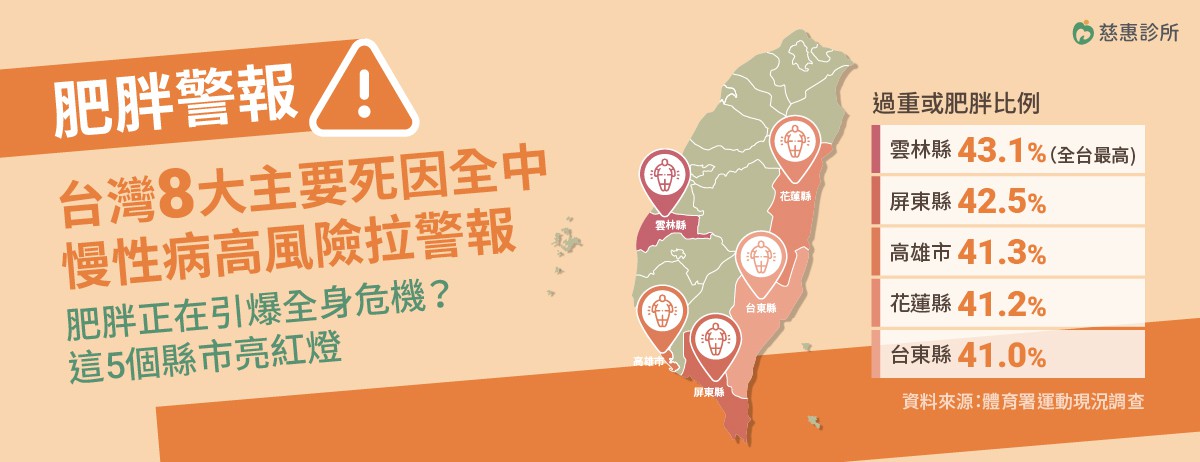 胖起來真的會要人命：你知道嗎？根據衛福部最新統計，台灣每年十大死因中，多達8項 與「肥胖」脫不了關係！