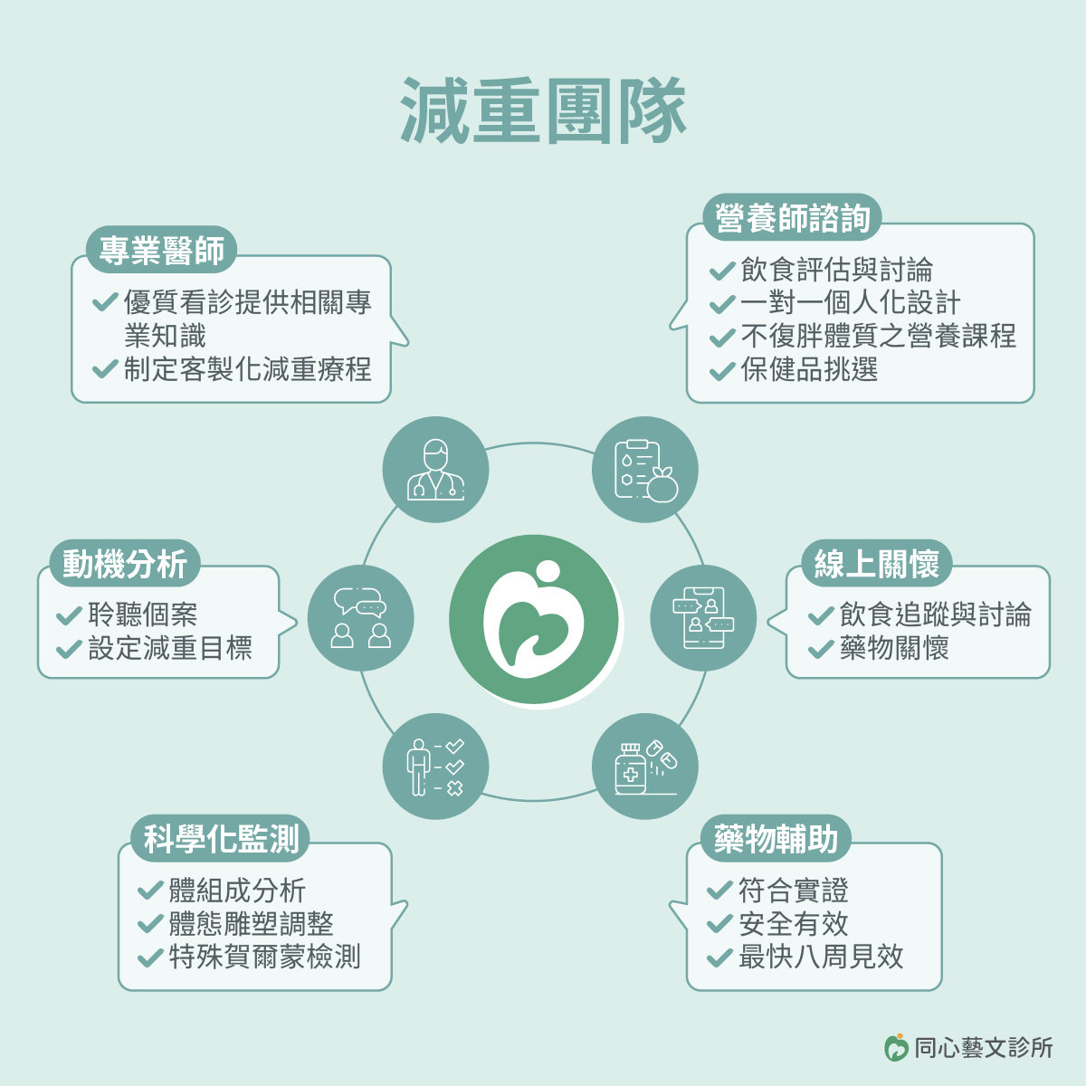 減重門診,同心藝文診所,減重,減脂,調整體態,減肥