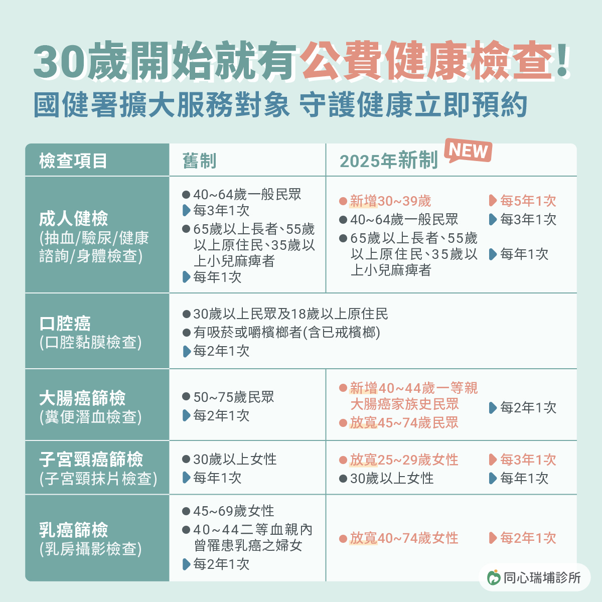 同心瑞埔診所,國健署公費健康檢查,成人健檢,BC肝炎,口腔癌,大腸癌,大腸癌篩檢,肺癌轉介服務