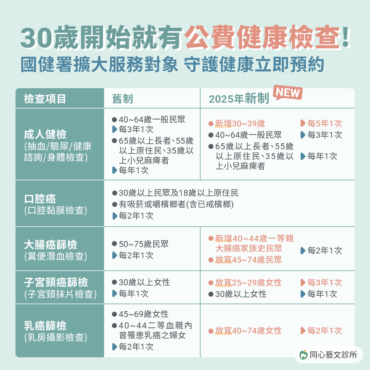 同心藝文診所,國健署公費健康檢查,成人健檢,BC肝炎,口腔癌,大腸癌,大腸癌篩檢,子宮頸癌,乳癌,轉介服務