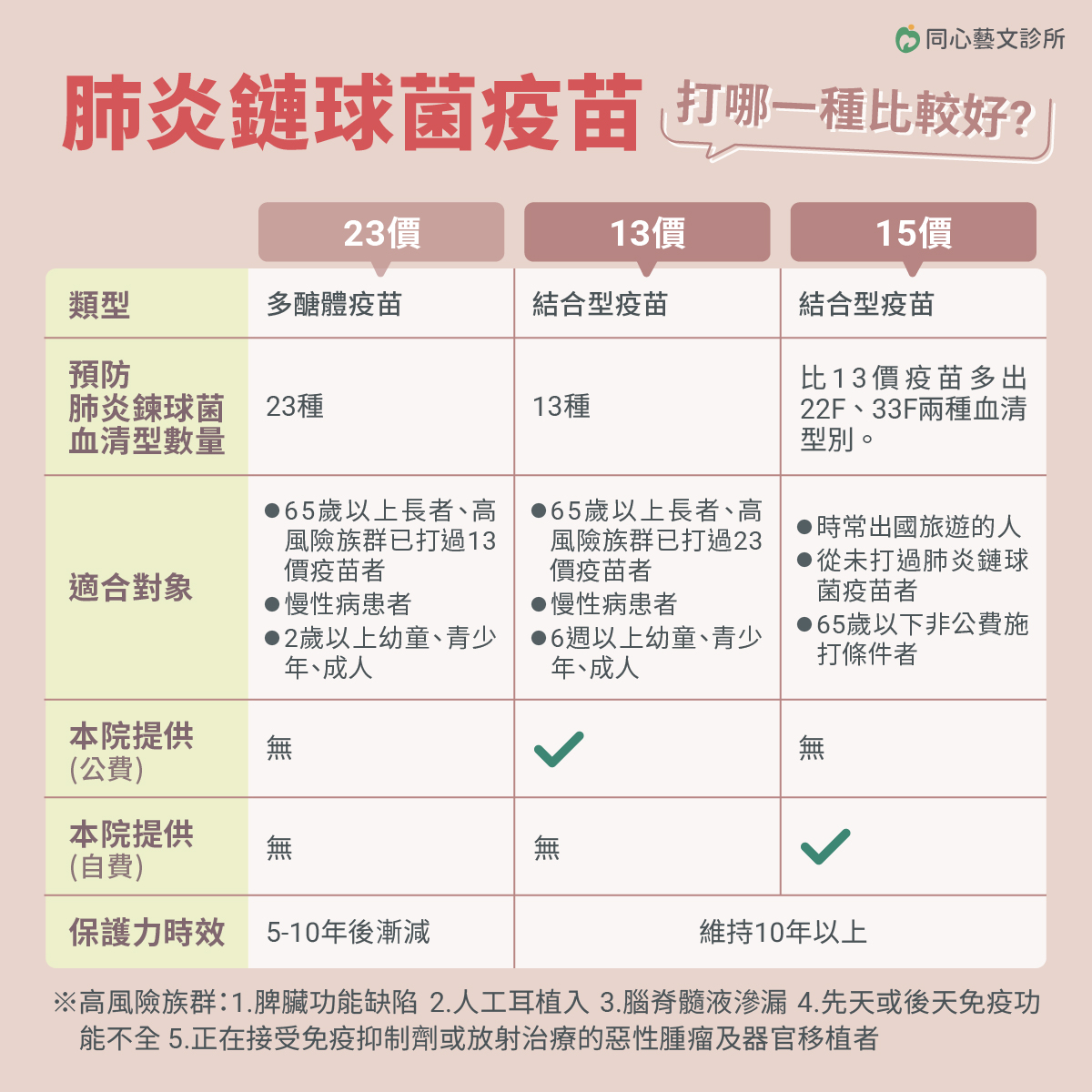 同心藝文診所,肺炎鏈球菌疫苗,肺炎,15價肺炎鏈球菌疫苗