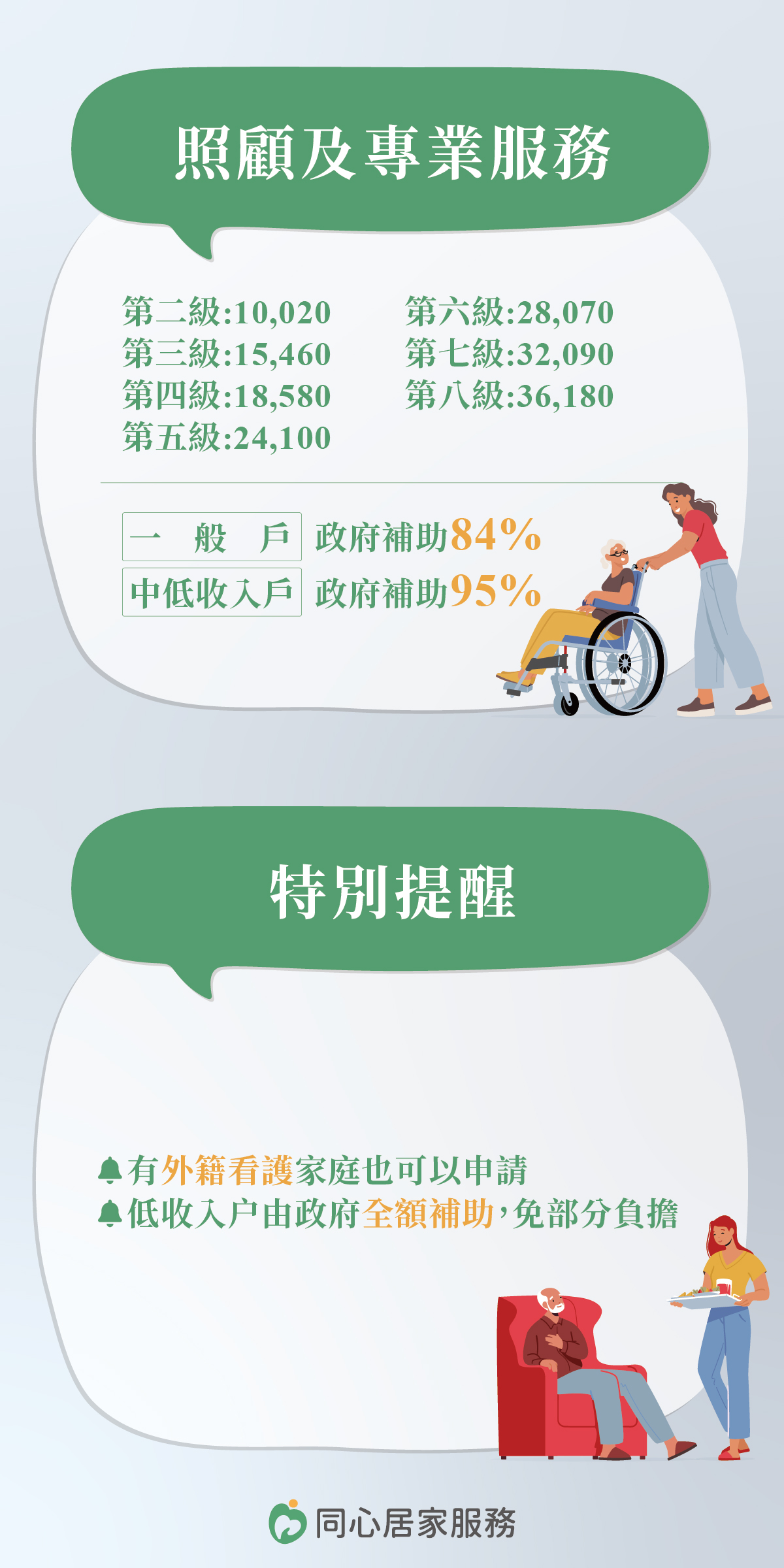 長照政府補助額度,同心居家,同心醫療體系