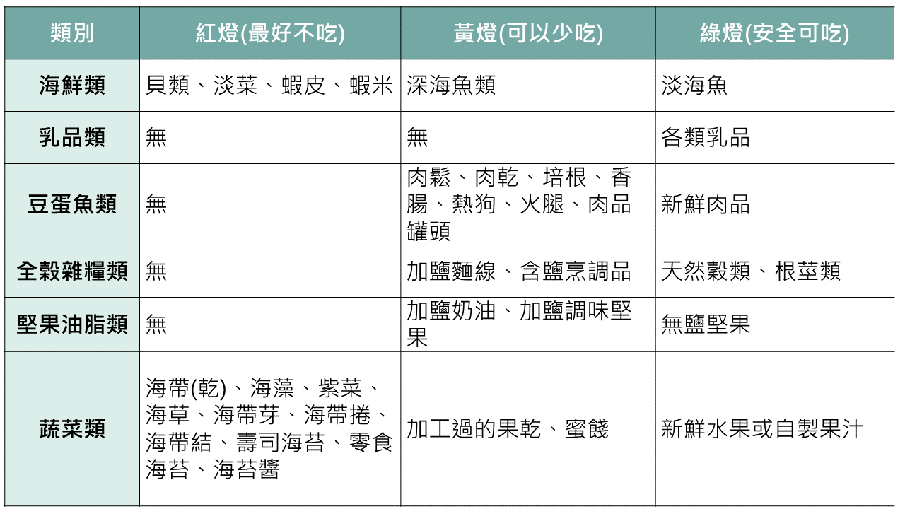 含碘食物表