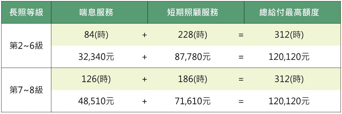 長照服務,喘息服務,短期照顧服務