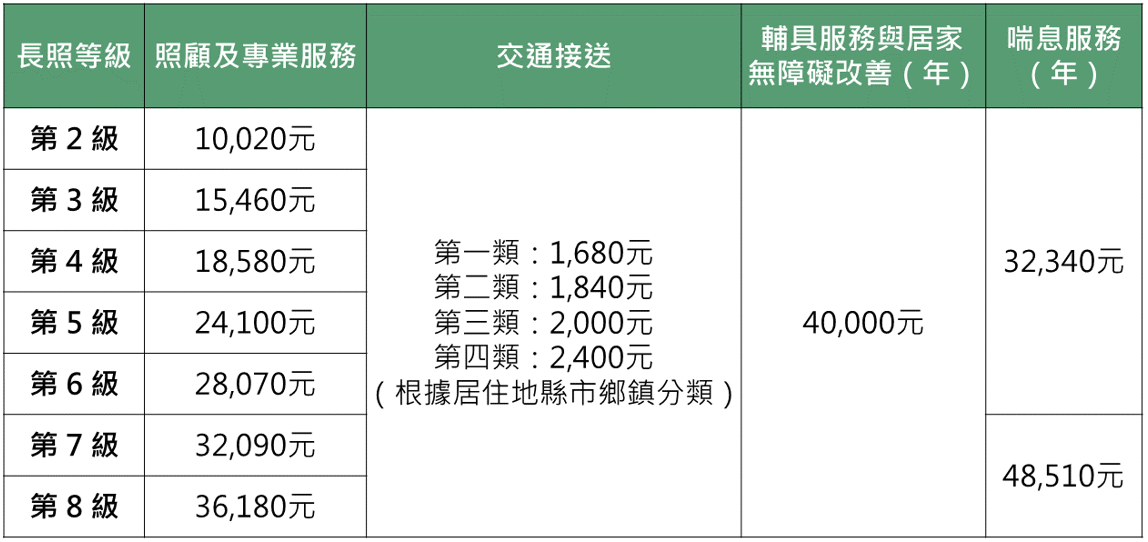 長照服務費用,長照方案,長照額度