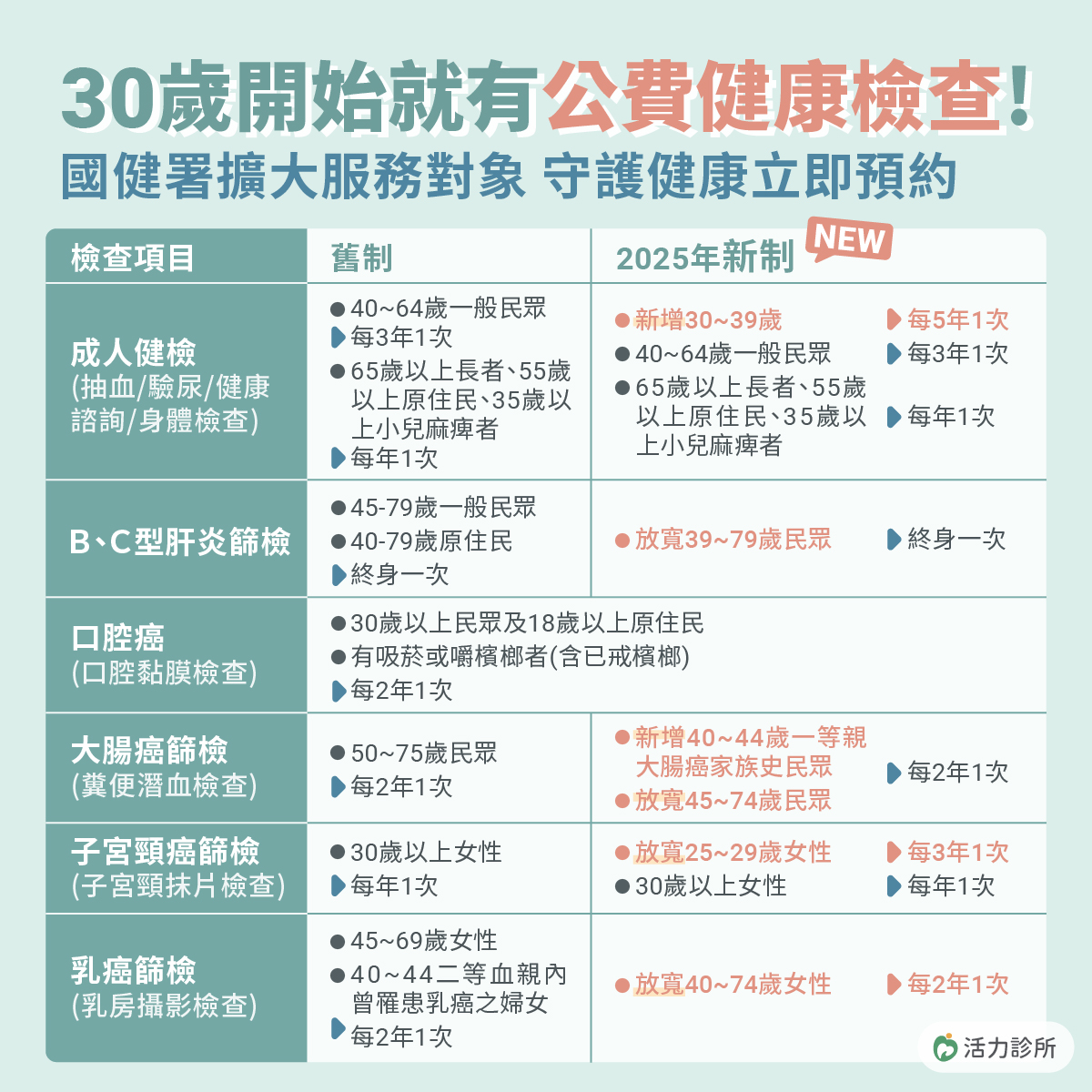 活力診所,國健署公費健康檢查,成人健檢,BC肝炎,口腔癌,大腸癌,大腸癌篩檢,子宮頸癌,乳癌,轉介服務