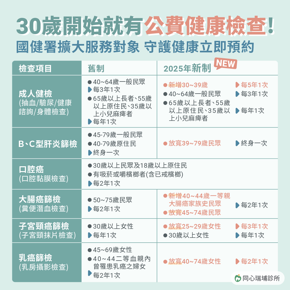 同心瑞埔診所,國健署公費健康檢查,成人健檢,BC肝炎,口腔癌,大腸癌,大腸癌篩檢,肺癌轉介服務