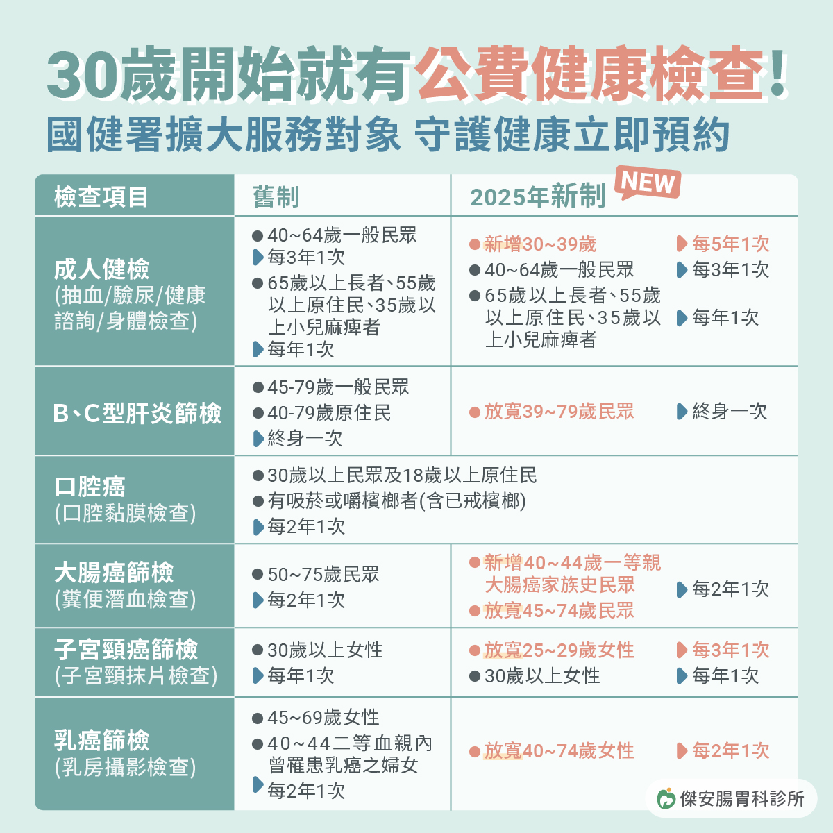 傑安腸胃科診所,國健署公費健康檢查,成人健檢,BC肝炎,口腔癌,大腸癌,大腸癌篩檢