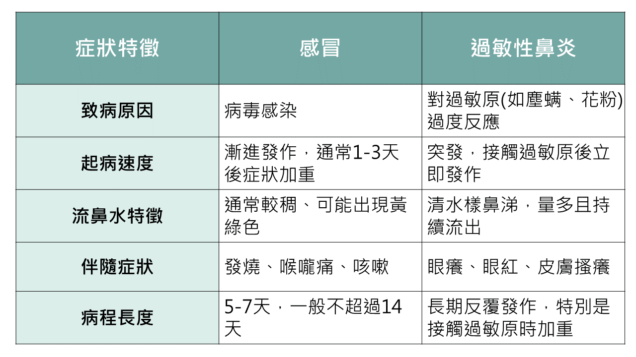 姜博文診所,陳和謙醫師,過敏,過敏性鼻炎,家醫科