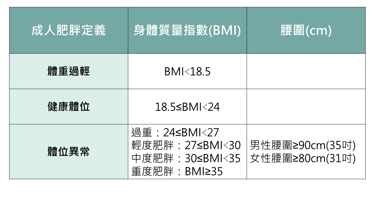 過重肥胖者,BMI,腰圍