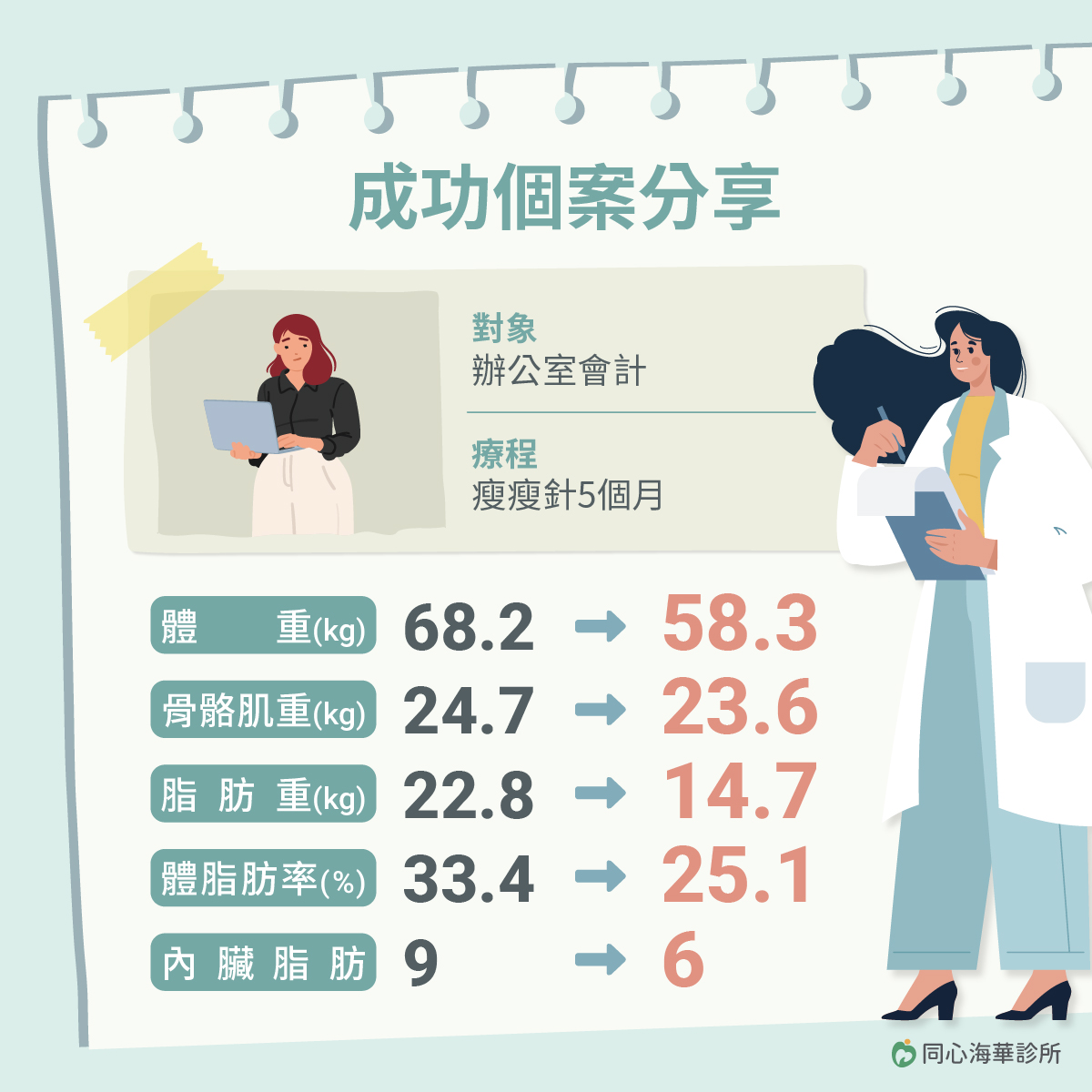 同心海華診所,減重,調整體態,減脂,代謝症候群,三高,脂肪肝,InBody