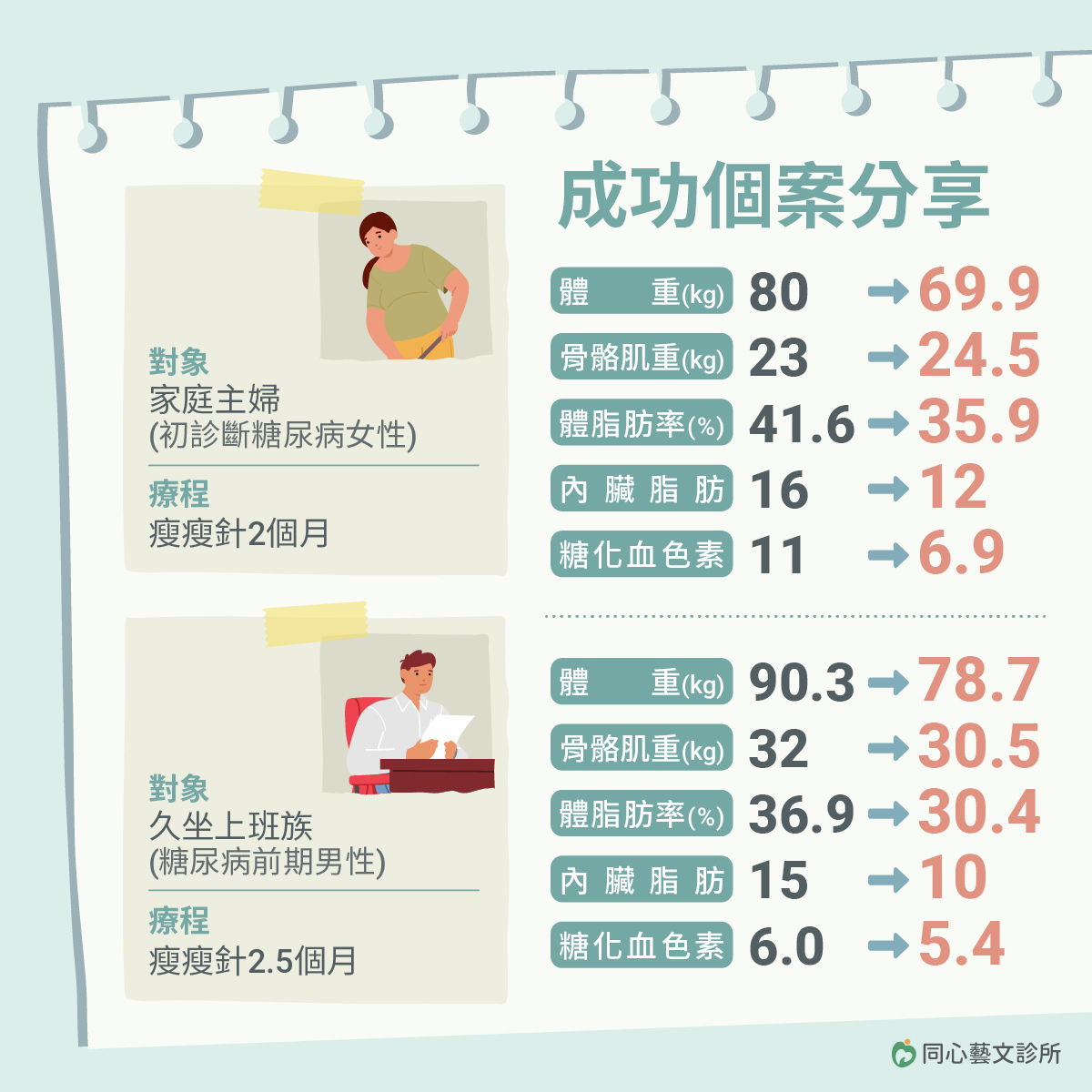 減重門診,同心藝文診所,減重,減脂,調整體態,減肥