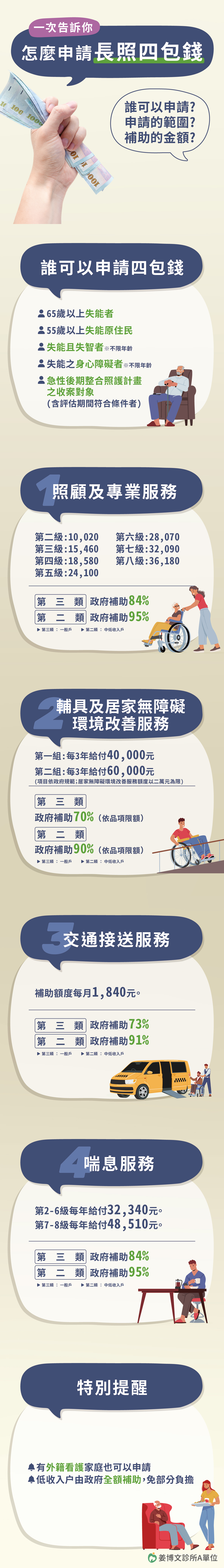 姜博文診所A單位,長照四錢包,照顧及專業服務,輔具及居家無障礙環境,交通接送,喘息服務