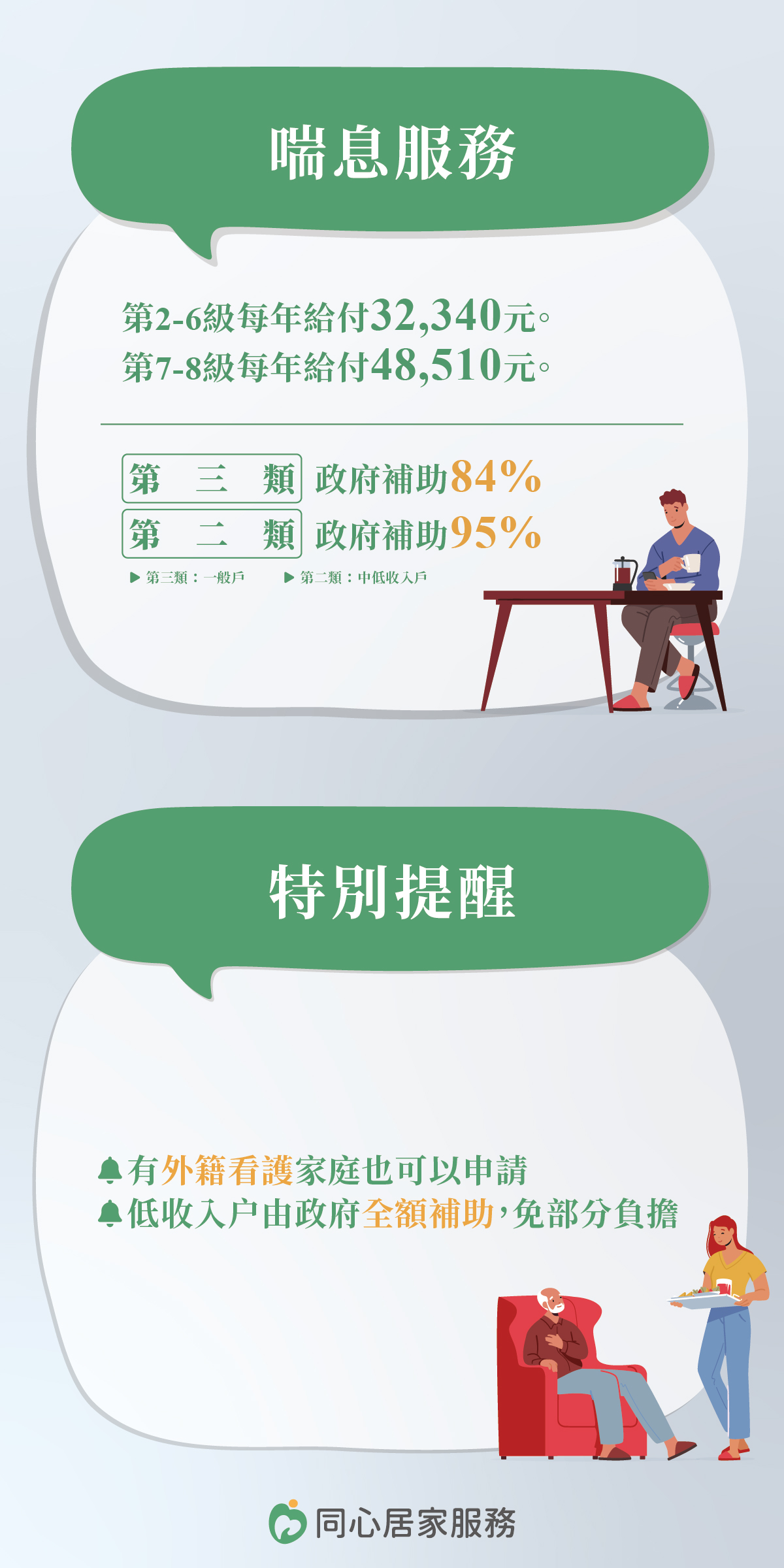 居家喘息補助,同心居家服務,同心醫療長照體系,長照四包錢