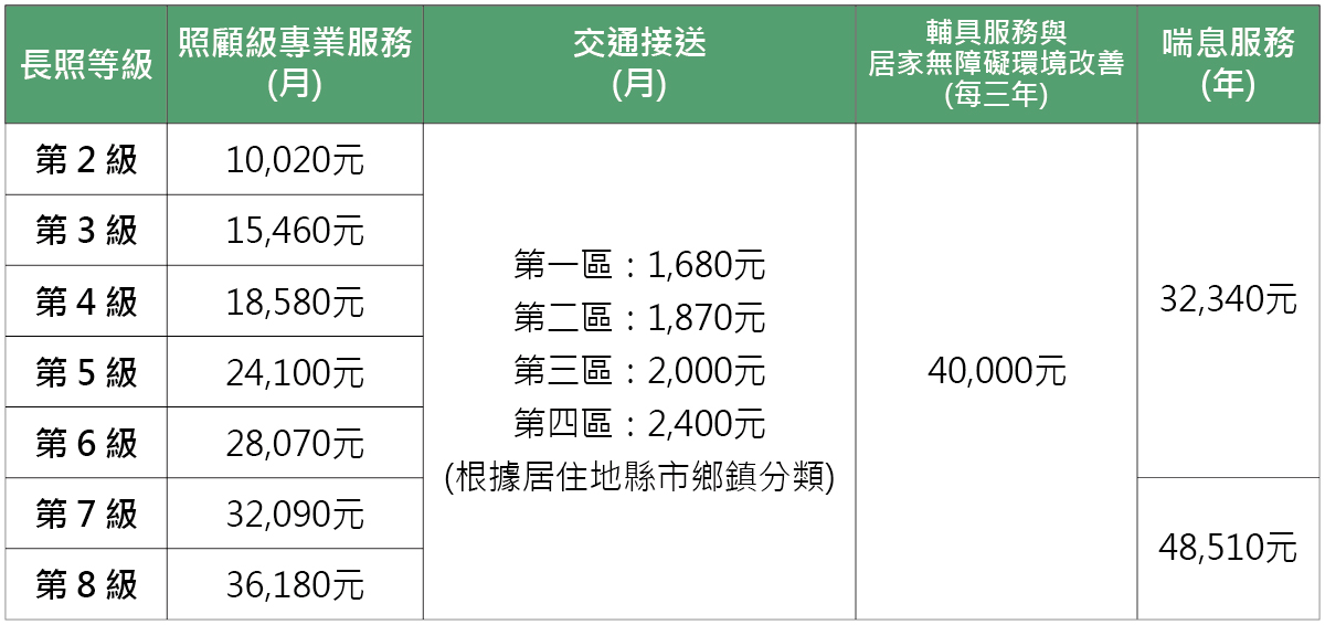 長照服務費用,長照方案,長照額度