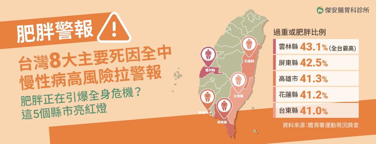 胖起來真的會要人命：你知道嗎？根據衛福部最新統計，台灣每年十大死因中，多達8項 與「肥胖」脫不了關係！